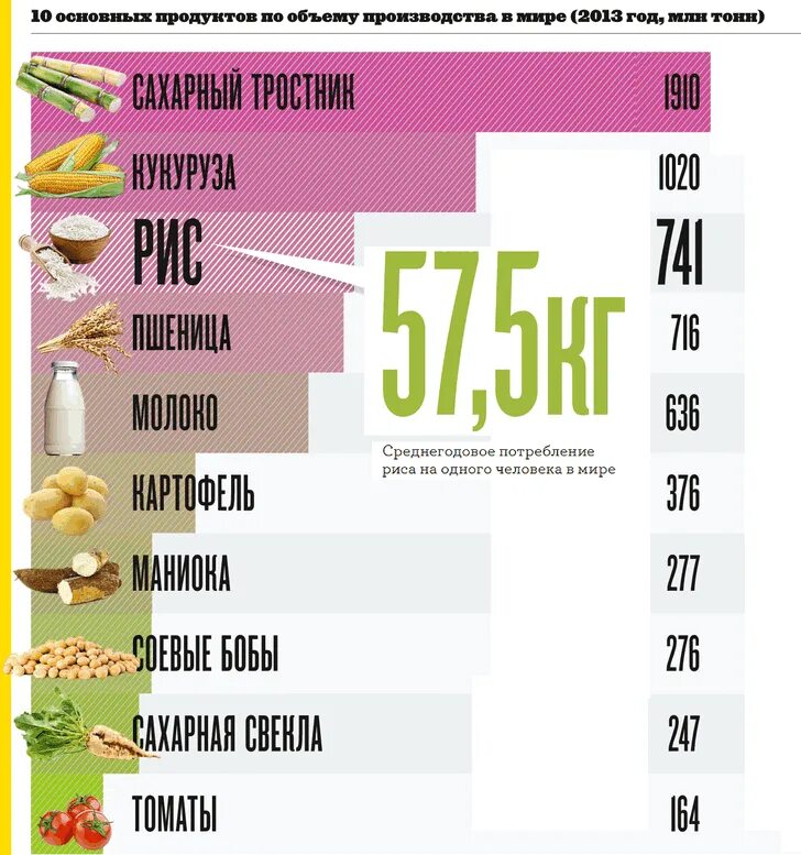 Самые распространенные продукты питания. Самые востребованные продукты питания. Самый популярный напиток в мире. Самые популярные продукты. Самый распространенный продукт.