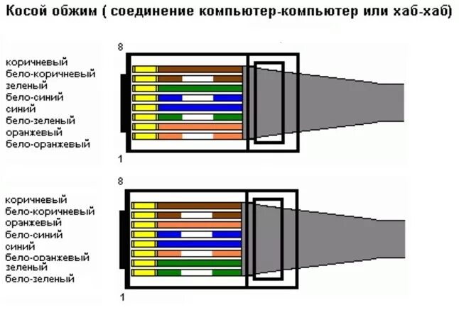 Как правильно подключить витую пару
