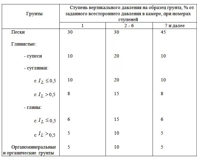 2. Категории грунта по сложности разработки снип. 3. Плотность грунта 3-4 группы. Щебень группа грунта.