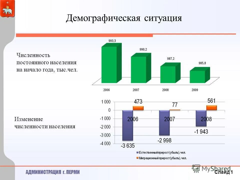Численность населения свердловского района города перми 2020. Воронеж население. Город пермь численность населения. Население пермского края на 2021 численность. Численность г пермь.