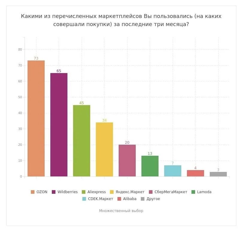 Популярные маркетплейсы в России. Самые популярные маркетплейсы. Продает товары на маркетплейсе. Самые продаваемые товары на маркетплейсах. Топ маркетплейсов россии