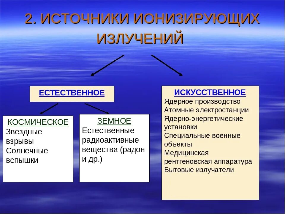 Основные виды ионизирующих излучений
