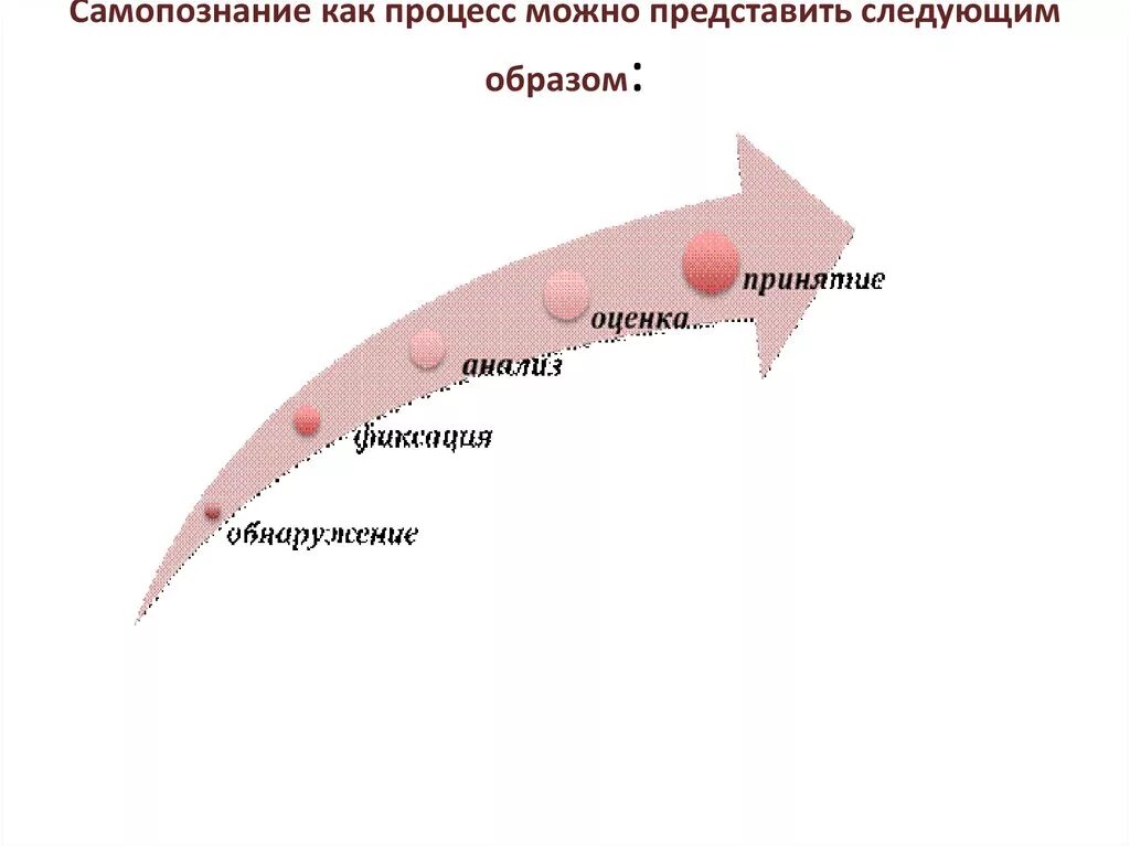 Процесс самопознания человека. Самопознание как процесс можно представить следующим образом. Самопознание как процесс. Последовательность самопознания как процесса. Схеме самопознания как процесса.