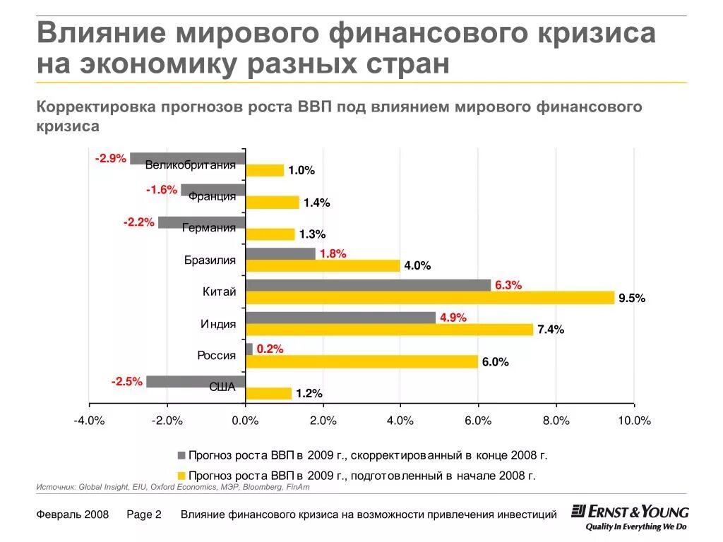 Экономика россии курсовая россия. Влияние кризиса 2008 года на экономику России. Влияние кризиса на экономику. Влияние мирового финансового кризиса на экономику России. График Мировых финансовых кризисов.