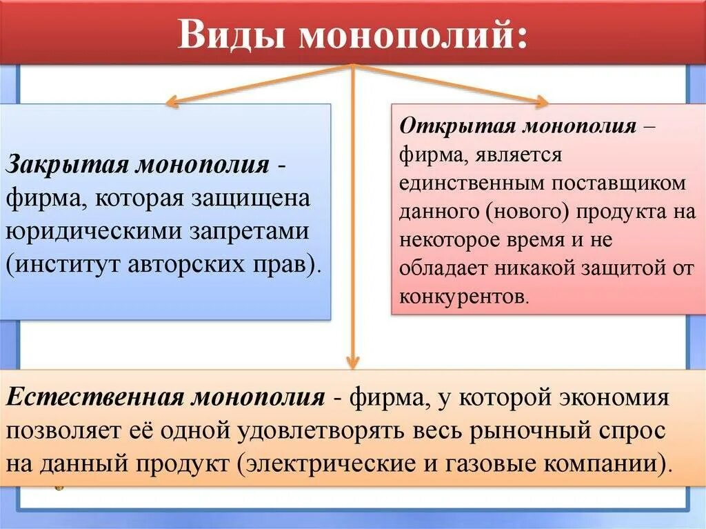 Монополистические действия хозяйствующих субъектов. Понятие и формы монополии. Монополия виды монополий. Виды монополии в экономике. Формы монополии в экономике.