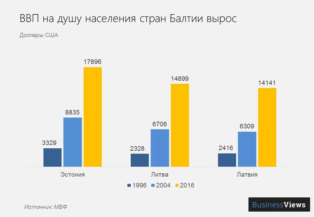 ВВП стран Прибалтики. ВВП на душу населения. ВВП балтийских стран. Экономика стран Прибалтики. Население прибалтики по странам