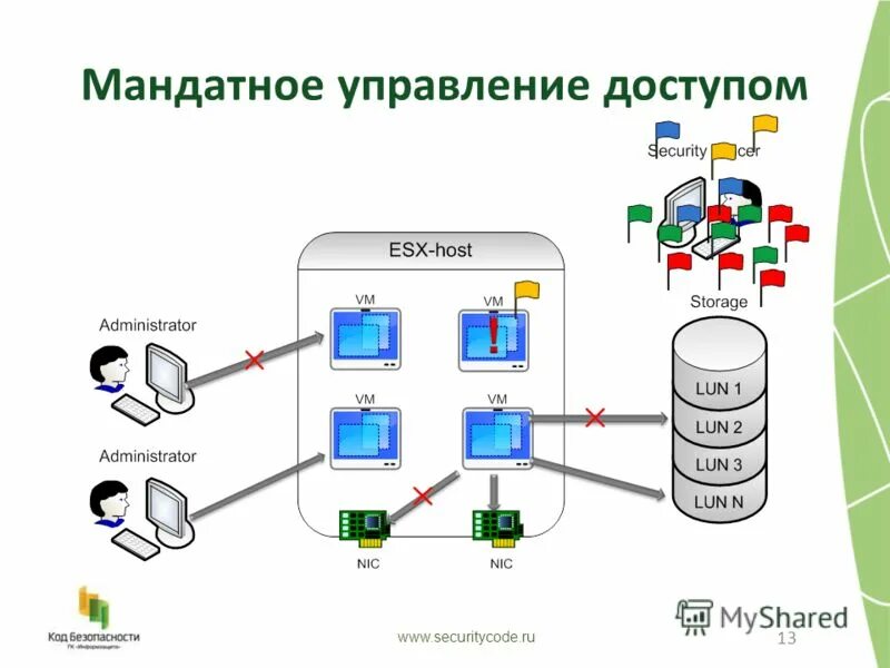Управление доступом в компьютерной системе. Мандатная модель управления доступом. мандатное разграничение доступа. дискреционное управление доступом.