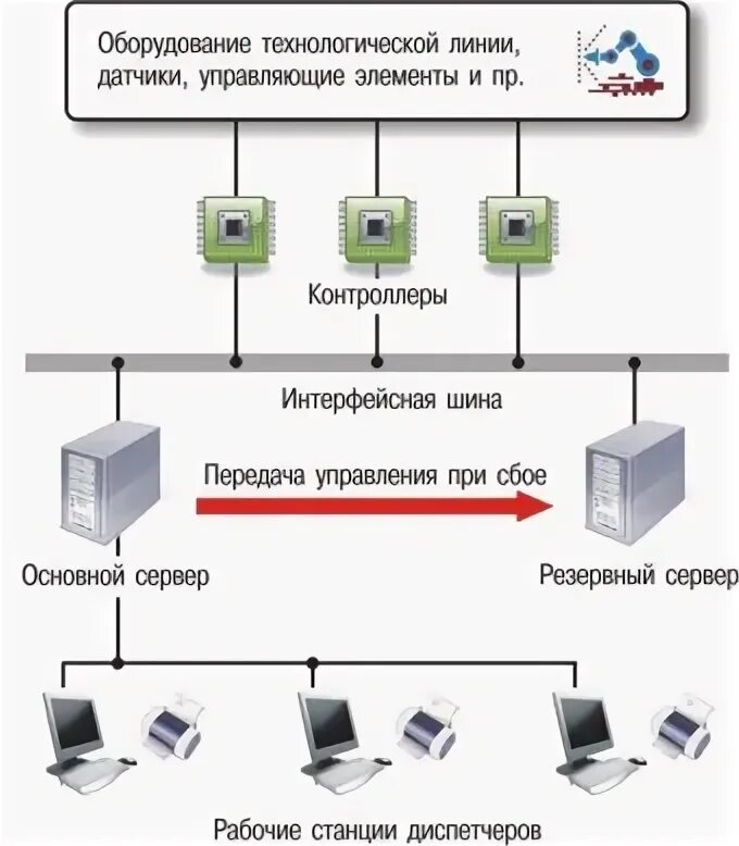 Система пив асу. Принцип работы автоматизации системы управления. Поясните принцип работы станции АСУ. Автоматизированная система станции схема. Принцип АСУ ТП.