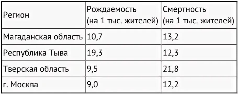 Используя данные таблицы определите в каком