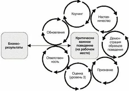 Киркпатрик уровни эффективности обучения