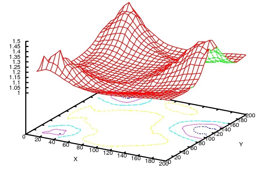 Draw graph. Поверхностная диаграмма матлаб. Matlab рисование. Рисование в матлаб. Графика поверхность.