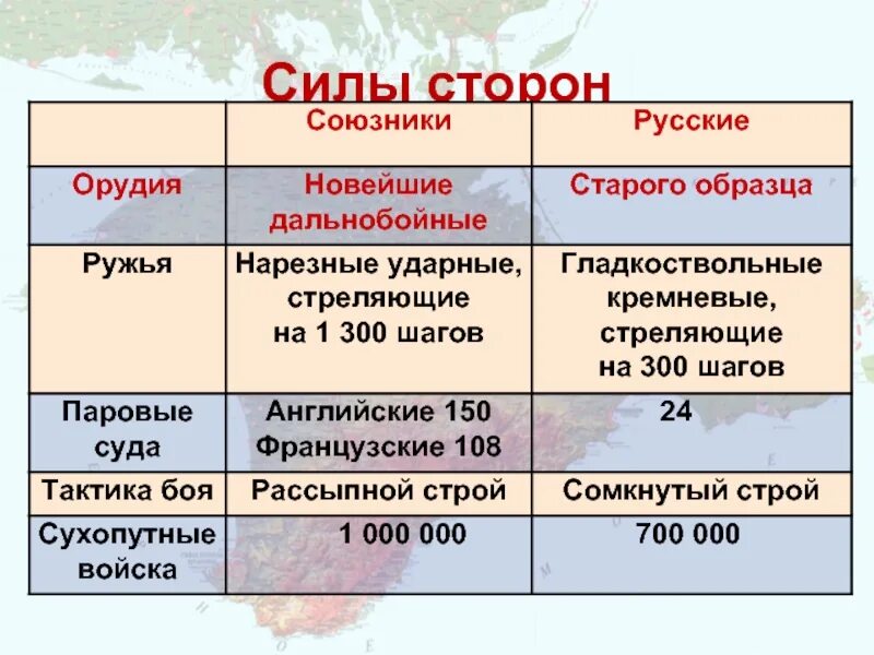 Силы сторон. Силы сторон. Силы сторон. Балканский фронт кавказский фронт. Крымская война 1853-1856 силы сторон.