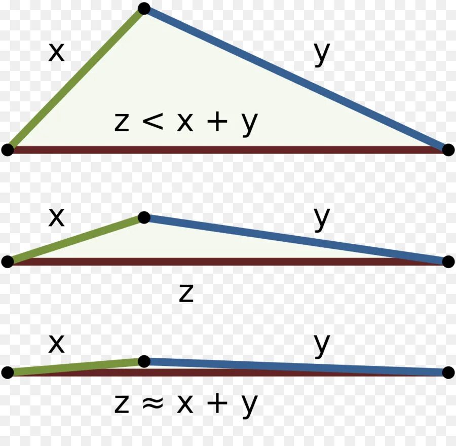 Неравенство прямоугольного треугольника 7 класс. Неравенство треугольника. Вырожденный треугольник. Неравенство сторон треугольника. Теорема о неравенстве треугольника.