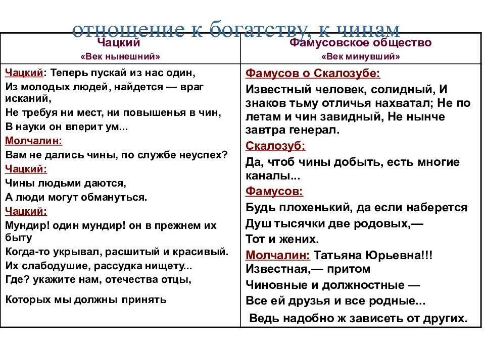 Образ фамусовского общества. Век нынешний и век минувший таблица. Таблица горе от ума век нынешний. Таблица век нынешний век минующий горе от ума. Фамусовское общество.