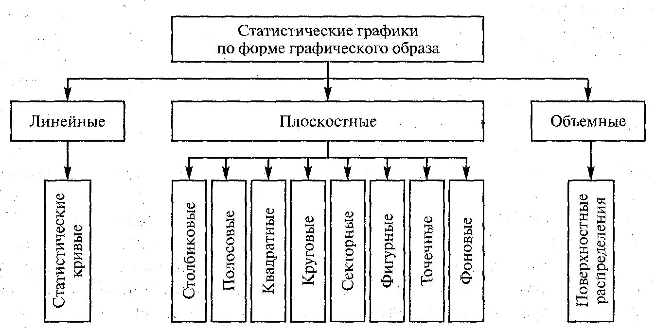 Графическое изображение статистических рядов