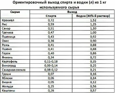 Сколько самогона с 10 литров браги