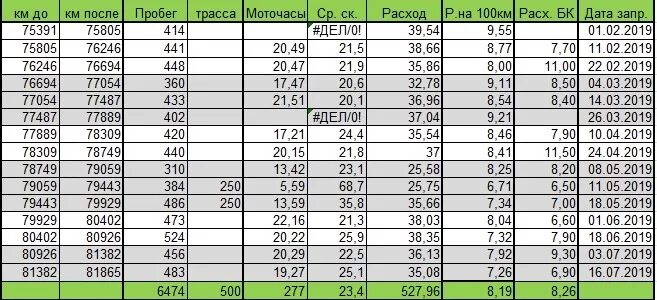 Перевод моточасов в километры. Расход топлива Skoda Fabia 1,2 мотор. Двигатель 1.2 расход топлива на 100 км. Расход топлива на 100 км 1.5 двигатель. 2.5 Объем двигателя расход.