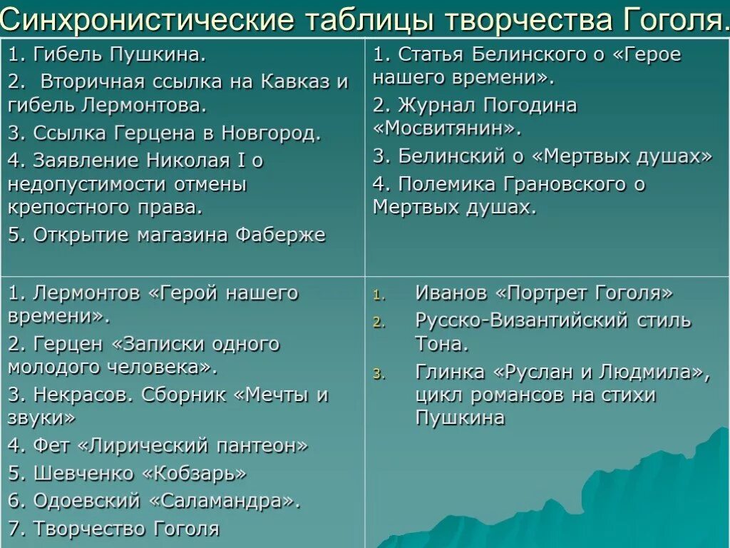 Пушкин и лермонтов сходства и различия. Творчество Гоголя таблица. Творчество Пушкина таблица. ТАБЛИЦАЖИЗНЬ И творчество" н.в.Гоголя. Биографическая таблица Гоголя.