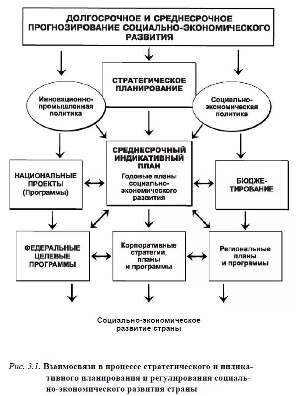 Система государственного управления экономическим развитием. Составление схемы стратегического планирования. Стратегическое планирование и прогнозирование. Этапы разработки стратегического плана развития территории.. Современные методы стратегического планирования.