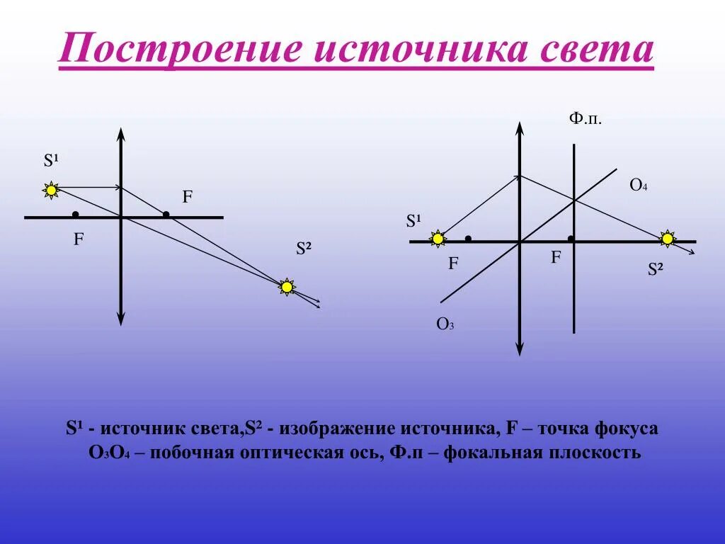 D 2f собирающая линза изображение. Построение собирающей линзы в f и f2. Собирающая линза d 2f построение изображения. F>F>2f собирающая линза рисунок.