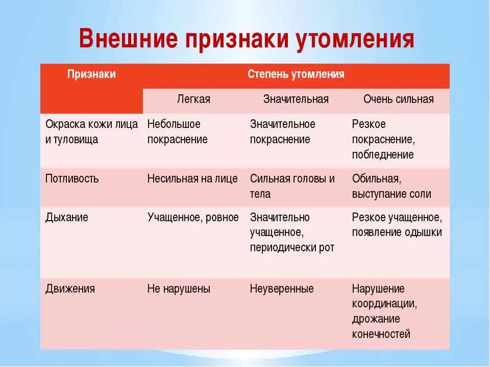 Признаки сильного организма. Внешние признаки утомления. Внешние признаки утопления. Симптомы преутомлении. Признаки переутомления.