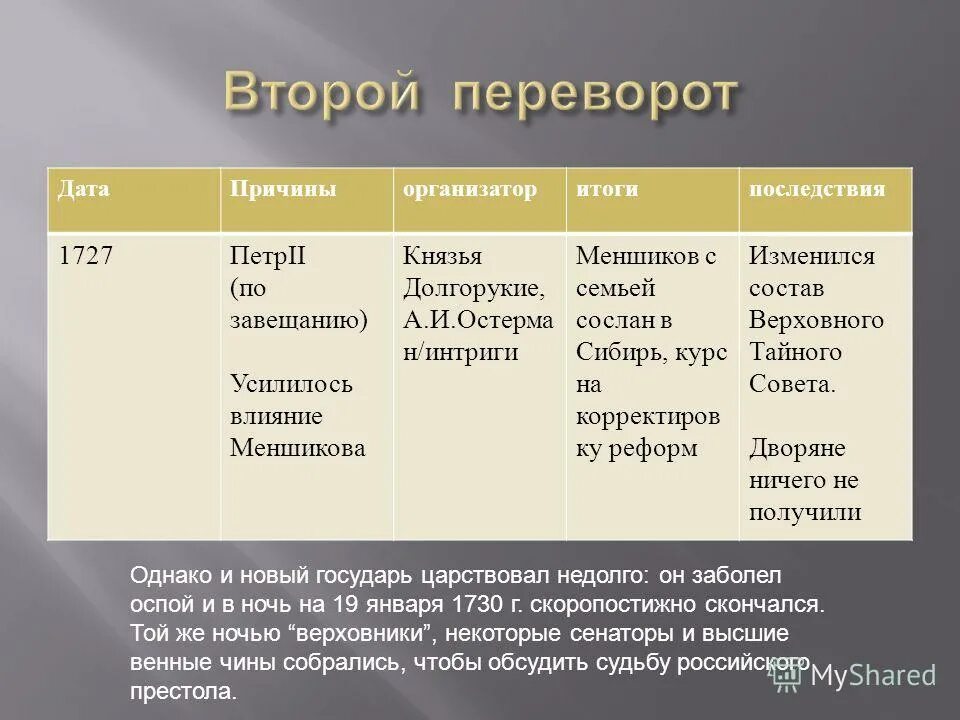 Дата причина. Эпоха дворцовых переворотов таблица причины организаторы результат. Эпоха дворцовых переворотов таблица предпосылки. Предпосылки дворцовых переворотов таблица. Причины и последствия дворцовых переворотов таблица.