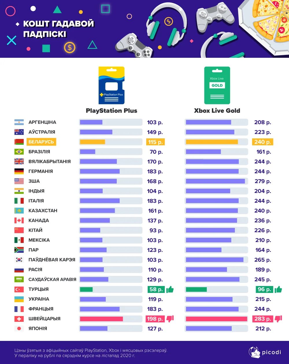Страны с самой дешевой. Цены на игры в разных странах. Сравнение цен на подписку в разных странах PLAYSTATION Plus. Сравнение цен игр. Сколько стоит ps5 в разных странах.
