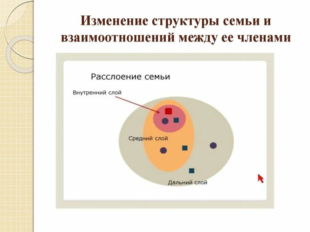 Изменение семейной структуры. Изменение структуры семьи. структура семьи.