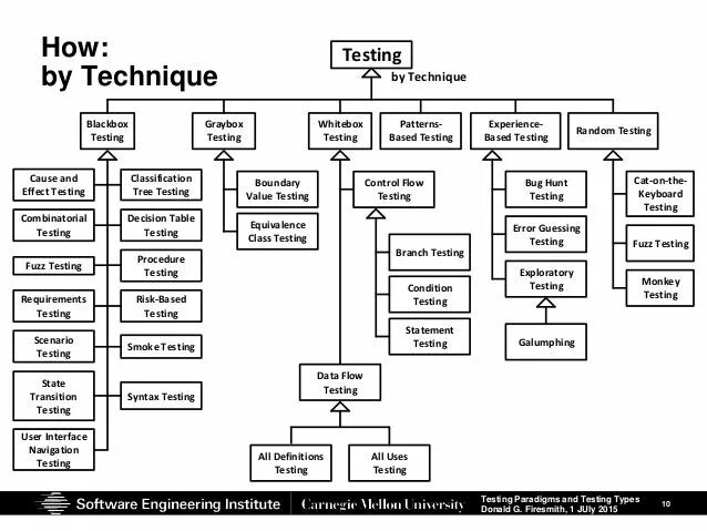 Test types testing. Types of testing. software testing classification. gui тестирование расшифровка. software testing types diogramm.