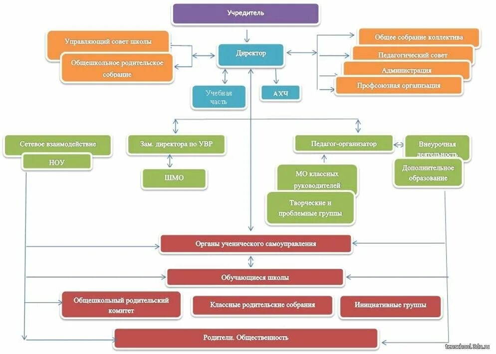 коллегиальные органы управления в школе. структура и органы управления школы. организационная структура управления школы. структура и органы управления школой схема. сайт управления школы.