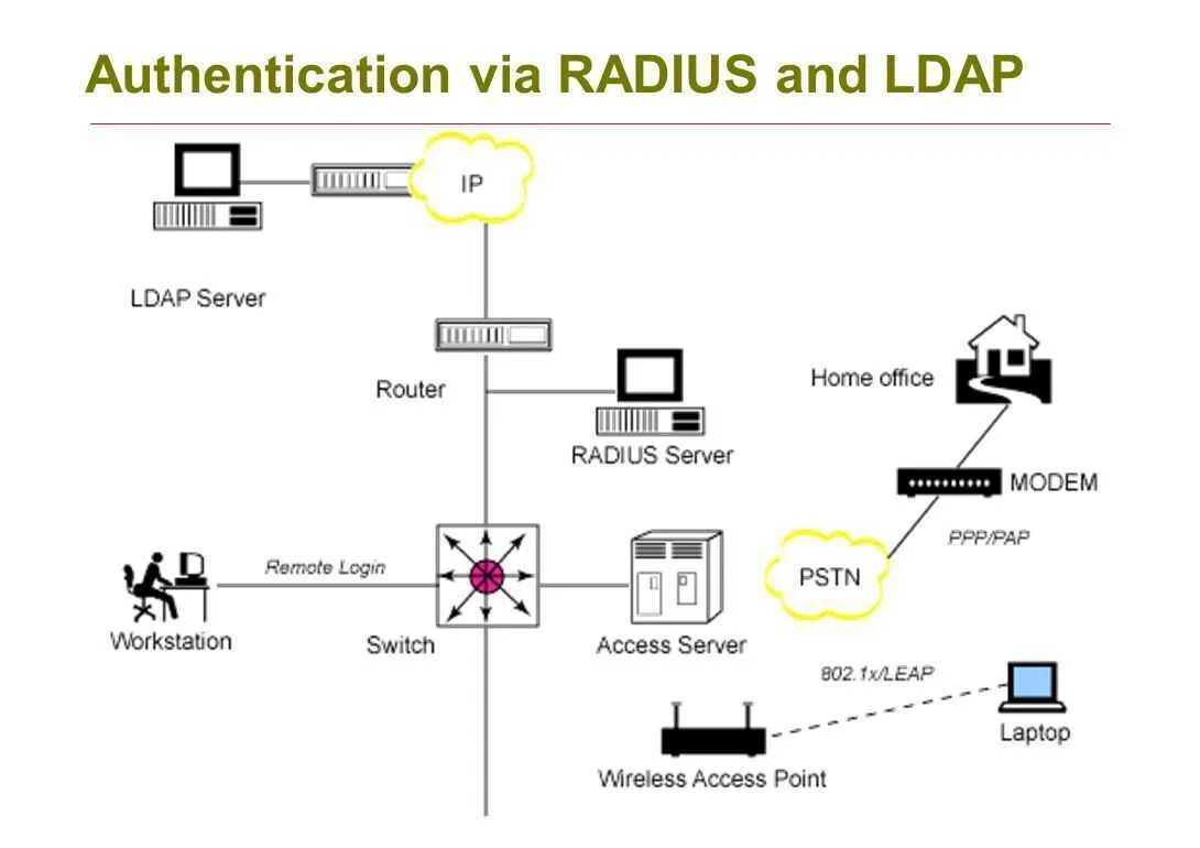 Ldap active. Протокол аутентификации Radius. LDAP протокол. LDAP аутентификация. Схема LDAP.