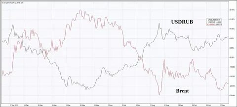 График нефть доллар