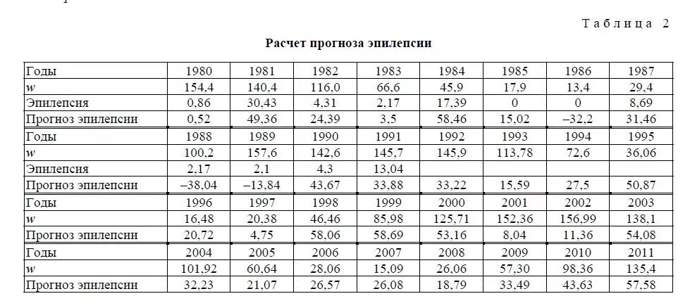 Эпилепсия статистика заболевания. Расчет прогнозов. Статистика эпилепсии у детей. Статистика эпилепсии в России. Сколько живут с эпилепсией