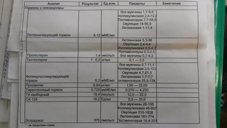 Анализы если не получается забеременеть. Анализы на гормоны женские. Анализы на гормоны по дням цикла. Анализы на 5 день цикла. Анализы на гормоны по дням цикла таблица.