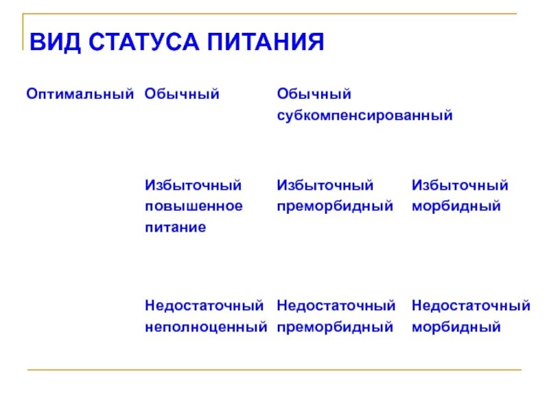 Пищевой статус питания. Классификация статуса питания. Состояние питания виды. Показатели статуса питания. Пищевой статус классификация.