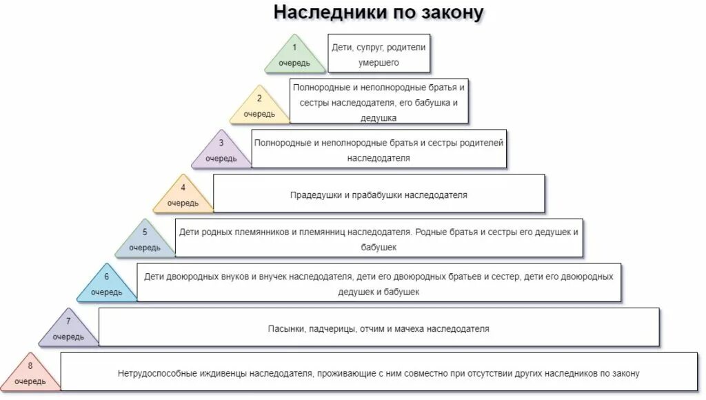 По праву представления второй очереди наследуют. Очереди наследования по закону. Очереди наследования по закону. Схема очередности наследования имущества. 1 наследники умершего.