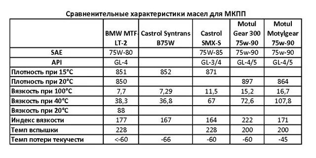 Сколько литров масла в бмв. Параметры масла в МКПП. Таблица объема моторного масла БМВ. Масла в КПП характеристики. Сколько масла заливать БМВ х5.