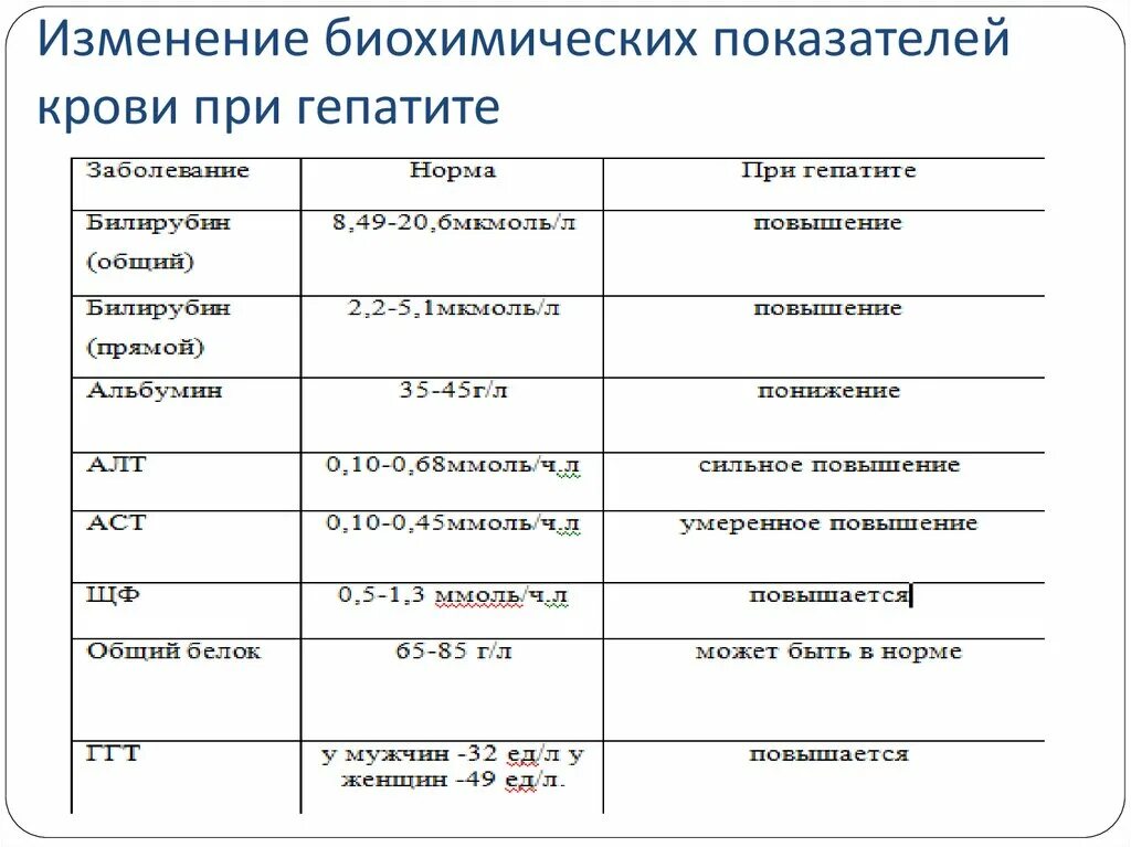 Показатели биохимии крови при гепатите с. Биохимические показатели крови при гепатите с. Изменения биохимических показателей крови при гепатитах». Биохимические показатели крови при вирусном гепатите. Изменение биохимических показателей