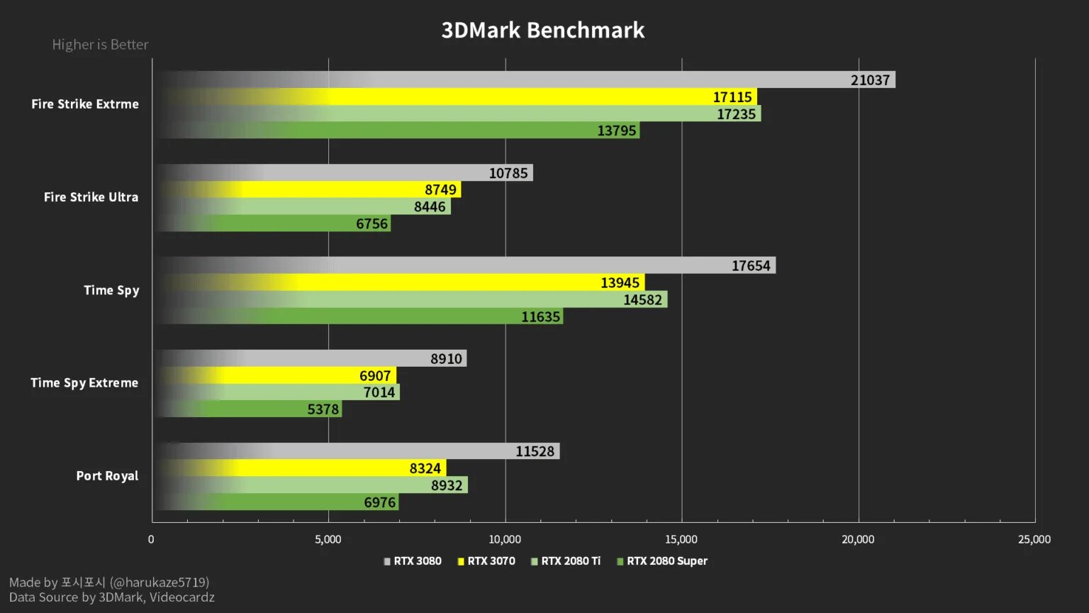 RTX 3070 vs RTX 3070 ti. 2080ti vs 3070. 3070 Vs 2080 NVIDIA. 3070ti vs 3080 vs 3080ti. Ti rtx разница