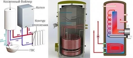 Как сливать бойлер косвенного нагрева. Изготовить бойлер косвенного нагрева своими руками. спираль для бойлера косвенного нагрева. бойлер косвенного нагрева своими руками из нержавейки. подставка под бойлер косвенного нагрева.
