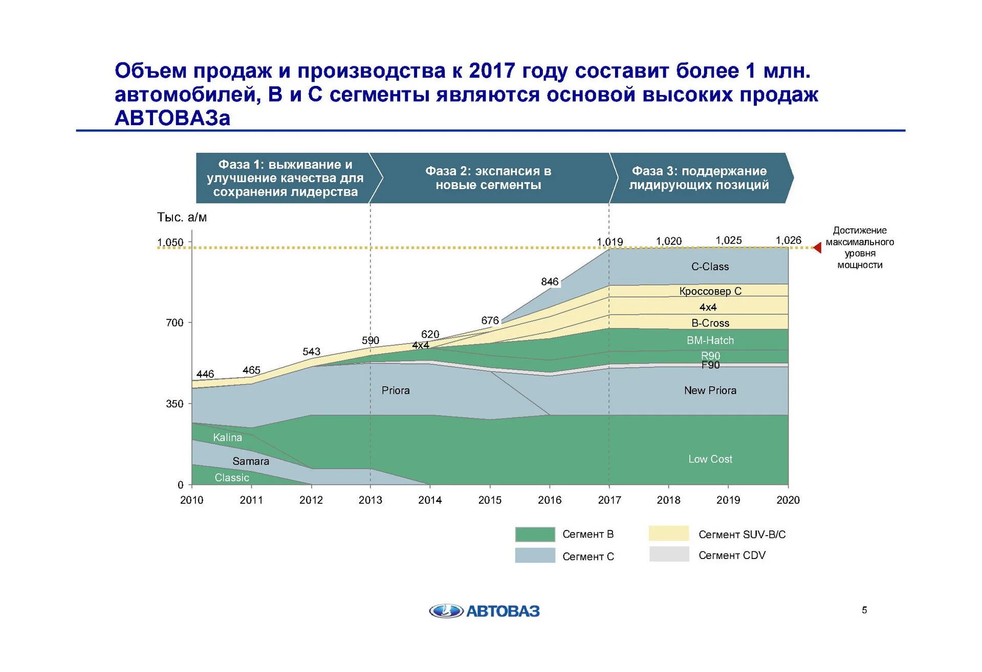 АВТОВАЗ выпуск автомобилей по годам. АВТОВАЗ объем производства по годам. Объем продаж АВТОВАЗ по годам. Продажи АВТОВАЗА по годам статистика. Что производить в 2017 году