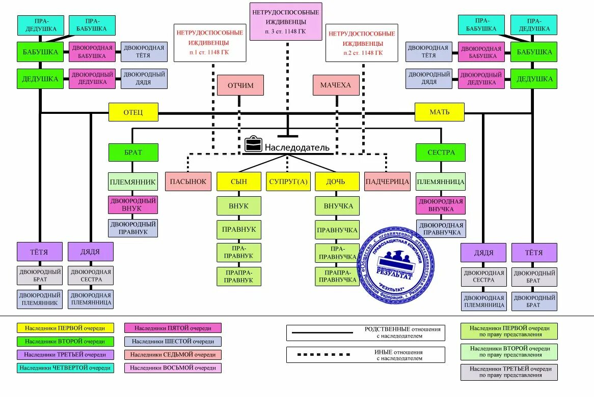 Брат и племянница. Порядок наследование по закону круг наследников. Наследники первой очереди по закону схема. Очередь наследников по закону схема. Схема наследования по закону.