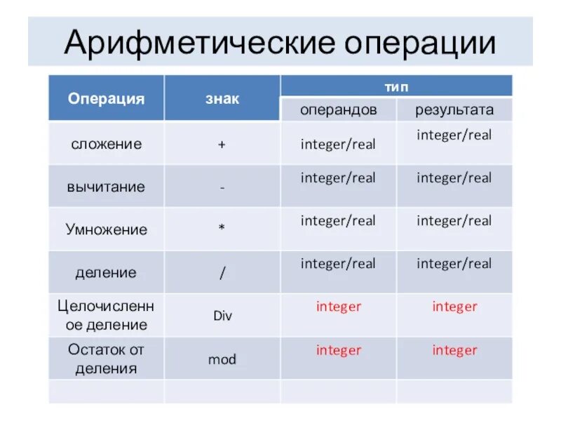 Арифметические операции. Арифметические операции знак операции. Тип результата операции деления. Перечислите арифметические операции языка с.. Алгоритм арифметической операции