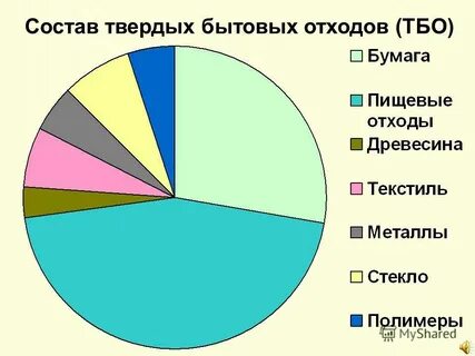 Состав твердых отходов