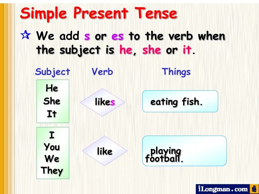 Does we like english. Verb Tenses present simple. Презент Симпл he she it. Правило s в present simple. Present simple для детей.