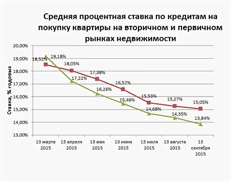 Сколько ипотека на вторичное жилье 2024