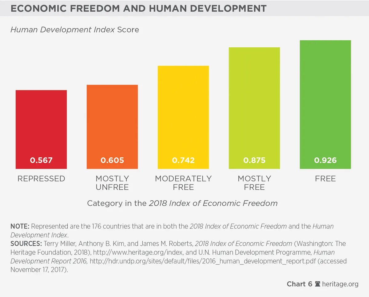 Степени экономической свободы. Economic Freedom 2020. Уровень экономической свободы. Индекс экономической свободы 2022. Индекс экономической свободы Норвегия.