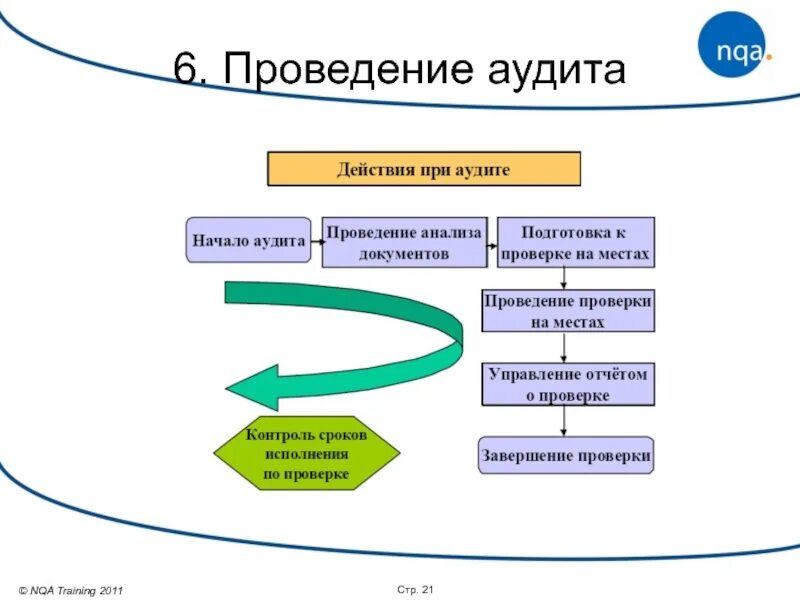 Схема аудиту. Схема процесса проведения аудита. Схема проведения внутреннего аудита СМК. Этапы проведения внутреннего аудита СМК. Алгоритм проведения аудиторской проверки.