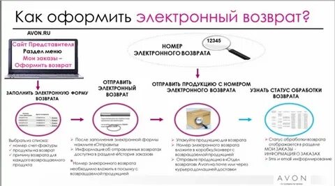 Как оформить возврат брака