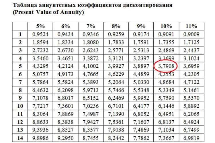 Дисконтированный денежный поток этапы расчета 1 Выбрать определение